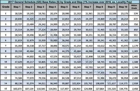 gs payscale 2022|January 2022 Pay Schedules